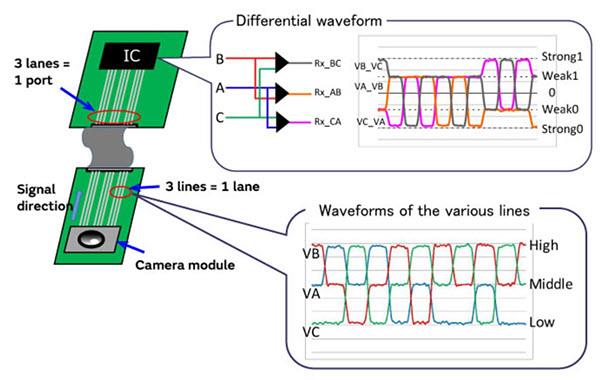 Murata Suppression du bruit pour MIPI C-PHY
